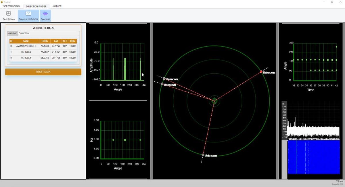 Direction-finding console: polar bearing plot, amplitude-against-angle graphs and a table of detected emitters.